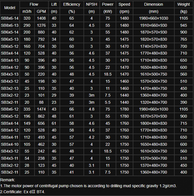 तेल क्षेत्र पंप स्पेयर पार्ट्स के लिए 220V/380V/400v/415v क्षैतिज केन्द्रापसारक पंप 0
